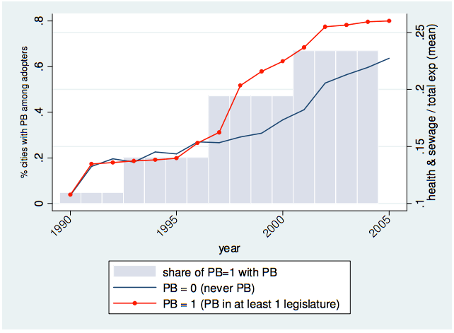 Evolution of Expenditure Share in Health and Sanitation compared between adopters and non-adopters of PB (Goncalves 2013). 